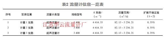 表2 流量計信息一覽表