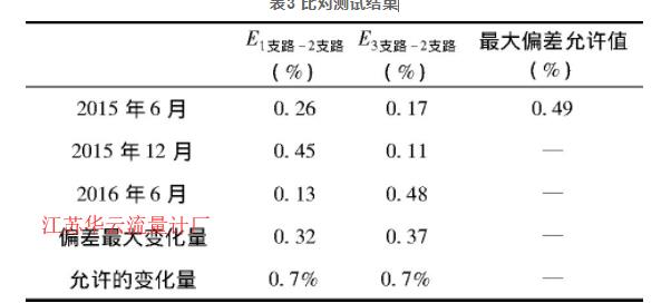 表3 比對測試結(jié)果