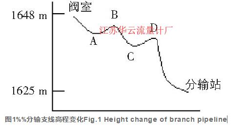 圖1%%分輸支線(xiàn)高程變化Fig.1 Height change of branch pipeline