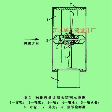 圖2渦輪流量計(jì)探頭結(jié)構(gòu)示意圖