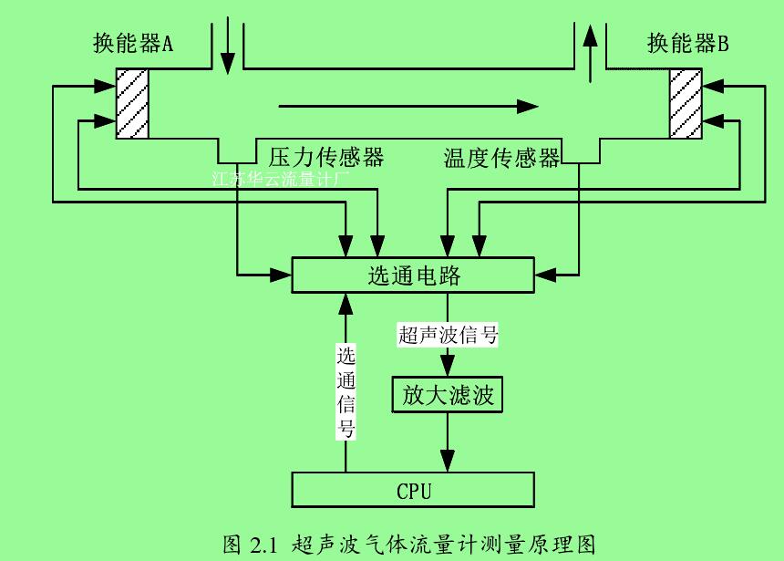 圖 2.1  超聲波氣體流量計(jì)測(cè)量原理圖 