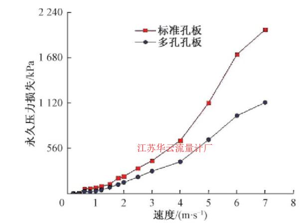 圖5 不同流速下的流量計壓力損失Fig.5 Permanent pressure loss of the flowmeter under different flow rates