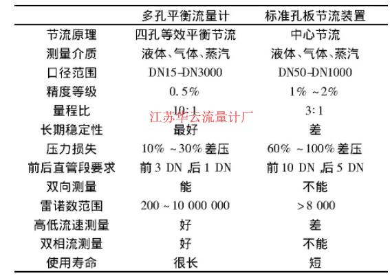 表2 多孔平衡流量計與常規(guī)標孔節(jié)流裝置的技術指標對比Table 2 Comparison of technical indexes between multi-hole balanced flowmeter and conventional orifice throttling device  