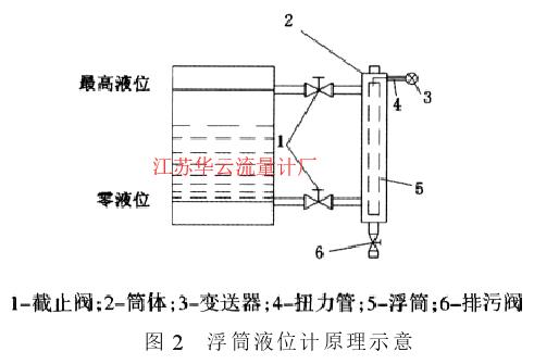 圖 2 浮筒液位計(jì)原理示意