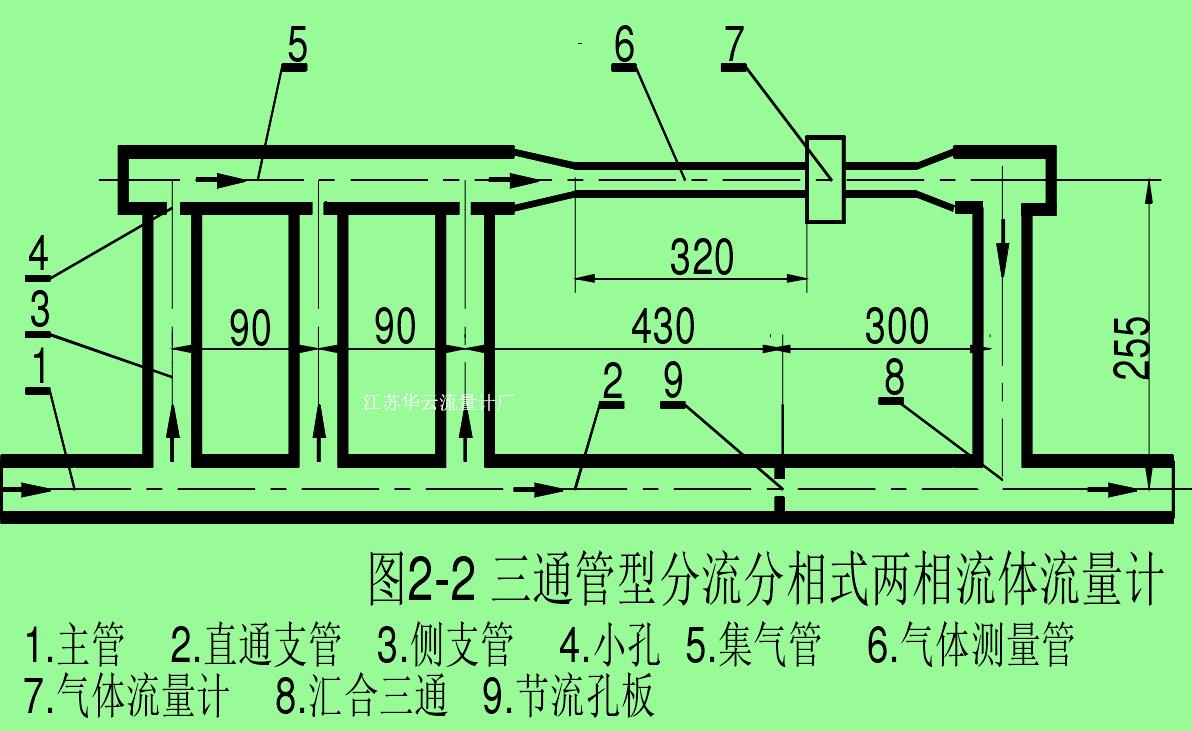 圖2-2 三通管型分流分相式兩相流體流量計1.    2.   3.    4.  5.    6. 主管 直通支管 側(cè)支管 小孔 集氣管 氣體測量管7.    8.   9.氣體流量計 匯合三通 節(jié)流孔板