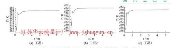 圖8 調(diào)壓器后接管道內(nèi)氣體溫度與管道長度關(guān)系示意