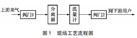 天然氣流量計(jì)量的誤差分析_防止措施