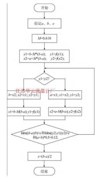 圖4 流程圖Fig.4 Flow chart