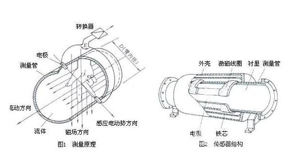 導(dǎo)體管壁電磁流量計(jì)電極結(jié)構(gòu)