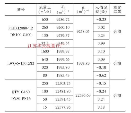 表2 流量計表體取壓時相對示值誤差計算