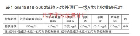 表1 GB18918-2002城鎮(zhèn)污水處理廠一級(jí)A類(lèi)出水排放標(biāo)準(zhǔn)