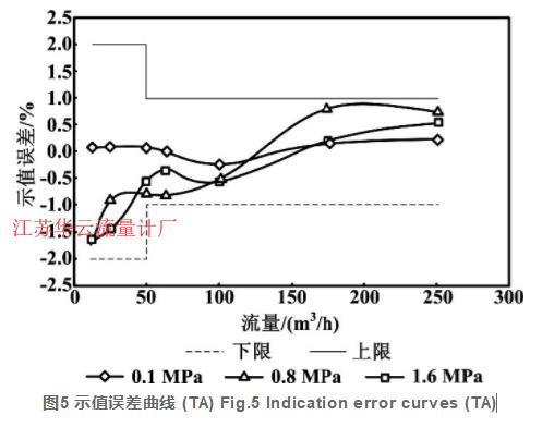 圖5 示值誤差曲線 (TA) Fig.5 Indication error curves (TA)