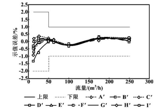 圖8 不同壓力沖擊后的示值誤差曲線 (TB) Fig.8 Indication error curve after different pressure shock (TB)