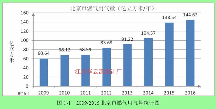 圖一 燃?xì)庥脷饬拷y(tǒng)計圖