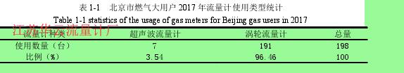 表 1-1   北京市燃氣大用戶 2017 年流量計使用類型統(tǒng)計 