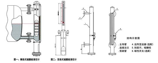 蒸汽夾套型磁翻板液位計