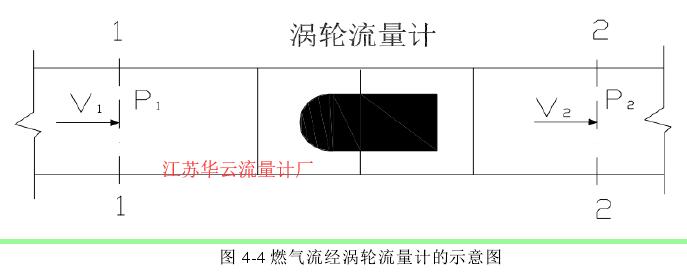 圖 4-4 燃?xì)饬鹘?jīng)渦輪流量計(jì)的示意圖 