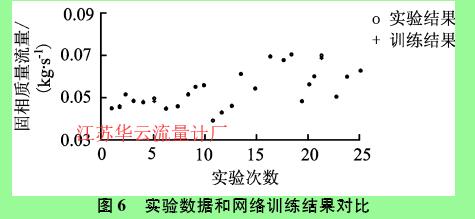 圖6實驗數(shù)據(jù)和網(wǎng)絡(luò)訓練結(jié)果對比