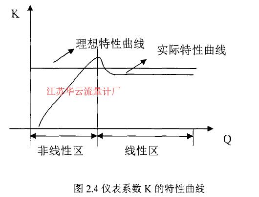 圖2.4儀表系數K的特性曲線