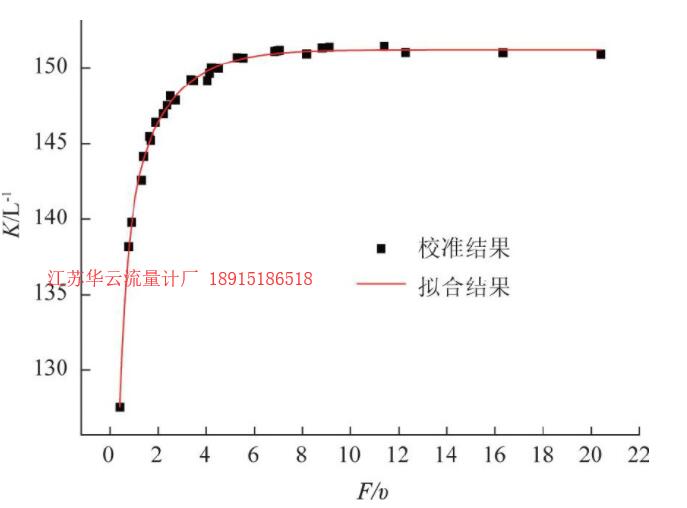 圖8 SN:1655渦輪流量計(jì)擬合曲線