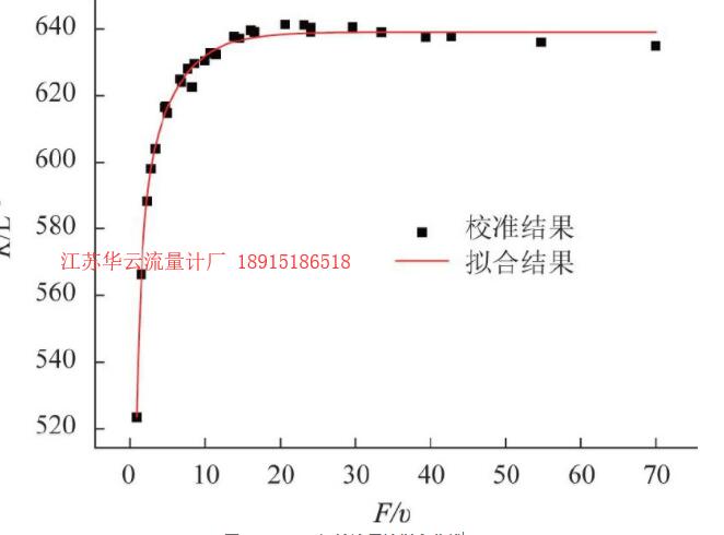 圖7 SN:1744渦輪流量計(jì)擬合曲線