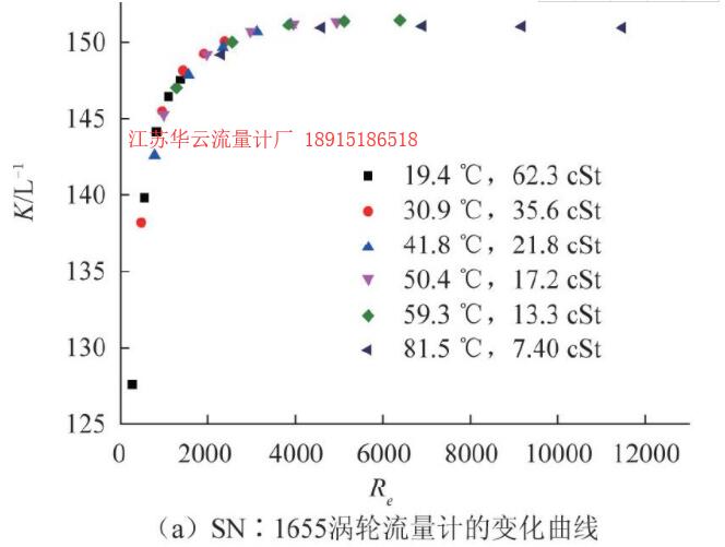 圖6 CL-15渦輪流量計(jì)儀表系數(shù)隨雷諾數(shù)變化曲線