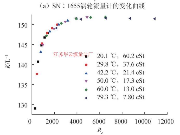 圖6 CL-15渦輪流量計(jì)儀表系數(shù)隨雷諾數(shù)變化曲線