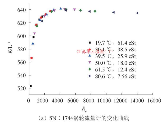 圖5 CL-10渦輪流量計(jì)儀表系數(shù)隨雷諾數(shù)變化曲線