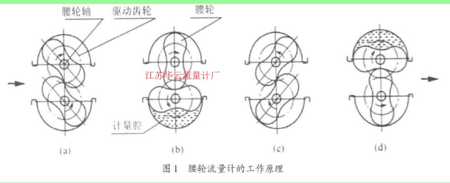 圖1腰輪流貨計的工作原理