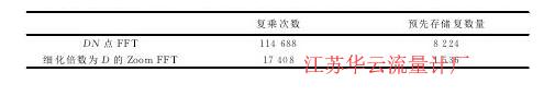 表1補零FFT與Zoom FFT計算量與存儲空間比較Tab.1 Computational load and memory space consumption of zero padding FFT and Zoom FFT