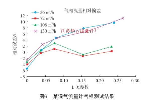 圖6 某濕氣流量計(jì)氣相測(cè)試結(jié)果