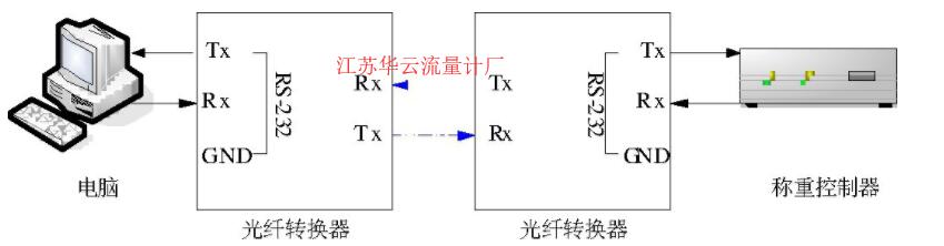 圖1 光電隔離示意圖