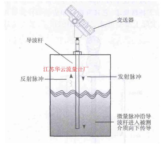 圖1 導(dǎo)波雷達(dá)液位計的結(jié)構(gòu)和測量原理