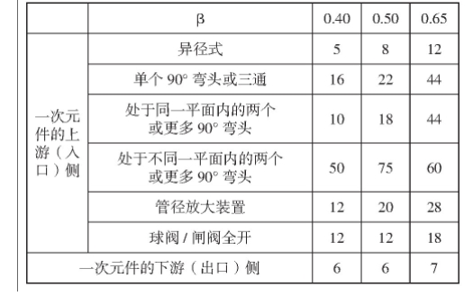 表3 405P緊湊型單孔孔板直管段要求Tab.3 The strength pipe demanded of 405P (standard orifice plate)