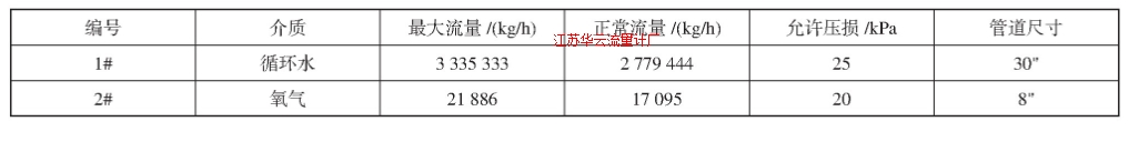 表4 某工藝裝置中兩處流量儀表的工藝參數(shù)Tab.4 Process requirement for flow-meters