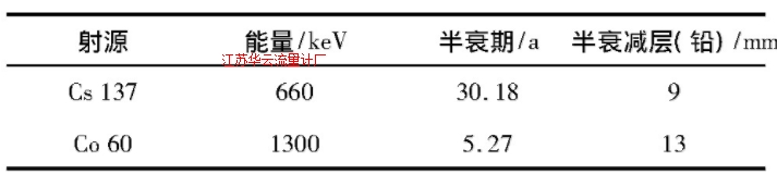 表1 Cs137與Co60的射線參數(shù)比較