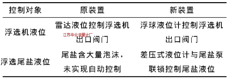 表1 改進(jìn)前后液位控制對(duì)照表