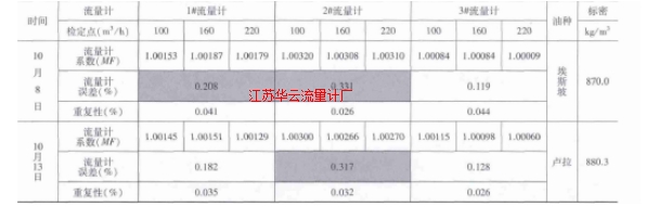 表1 管輸Ⅱ線流量計(jì)檢定結(jié)果明細(xì)