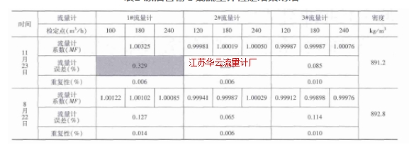 表2 原油管輸Ⅰ線流量計(jì)檢定結(jié)果明細(xì)