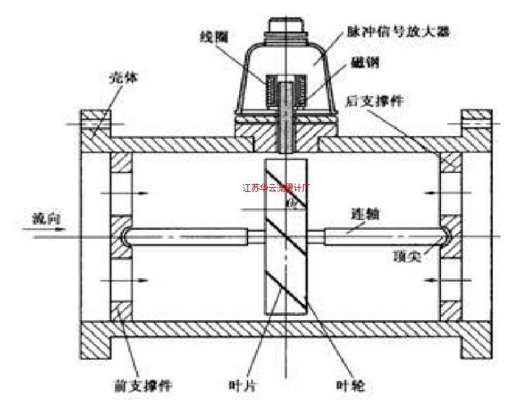 圖1 渦輪流量計(jì)結(jié)構(gòu)示意圖