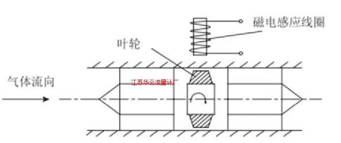 圖3 渦輪流量計(jì)工作原理示意圖