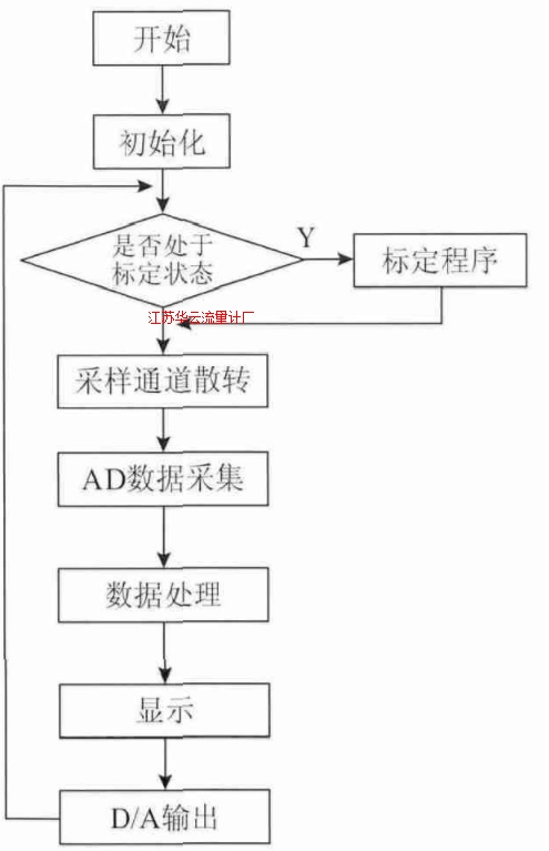 圖6 主程序模塊