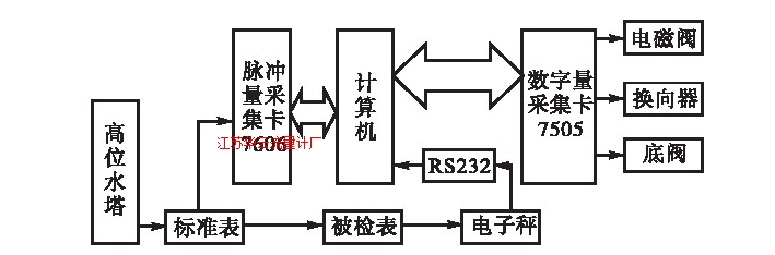 圖1 水流量標(biāo)準(zhǔn)裝置計算機(jī)控制系統(tǒng)結(jié)構(gòu)圖Fig.1 Computer control system for water flow standard device