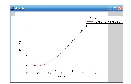 圖4 Q~V0曲線擬合Fig.4 Q~V0curve fitting