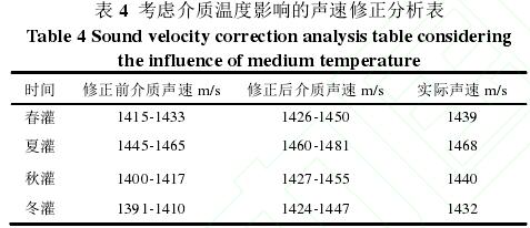 表 4  考慮介質(zhì)溫度影響的聲速修正分析表 