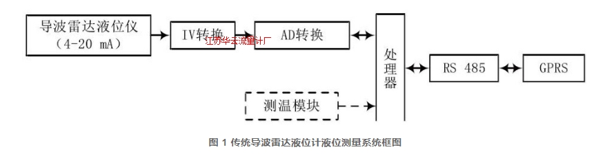 圖 1 傳統(tǒng)導(dǎo)波雷達(dá)液位計(jì)液位測(cè)量系統(tǒng)框圖