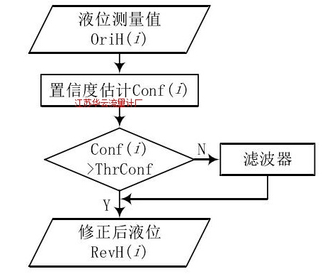 圖 2 信號(hào)處理算法流程圖