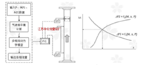 圖1 組合差壓流量計(jì)法測(cè)量原理圖