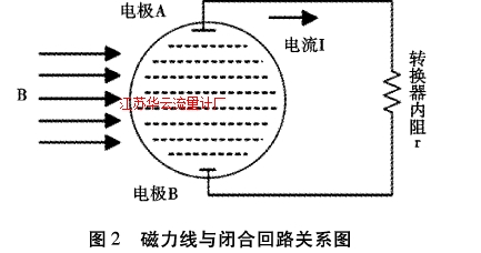 圖2磁力線與閉合回路關(guān)系圖