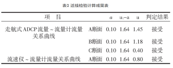 表3 適線檢驗(yàn)計(jì)算成果表